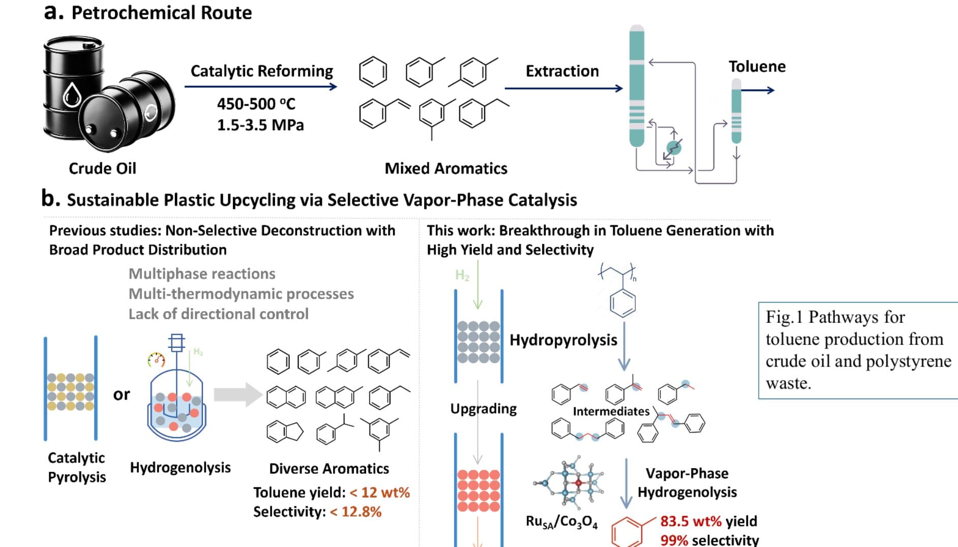 Turning plastic waste into valuable chemicals with single-atom catalysts - Phys.org